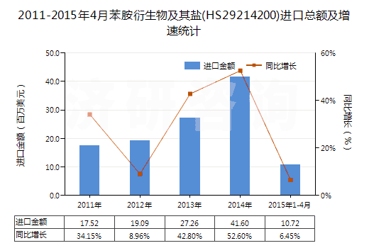 2011-2015年4月苯胺衍生物及其鹽(HS29214200)進(jìn)口總額及增速統(tǒng)計